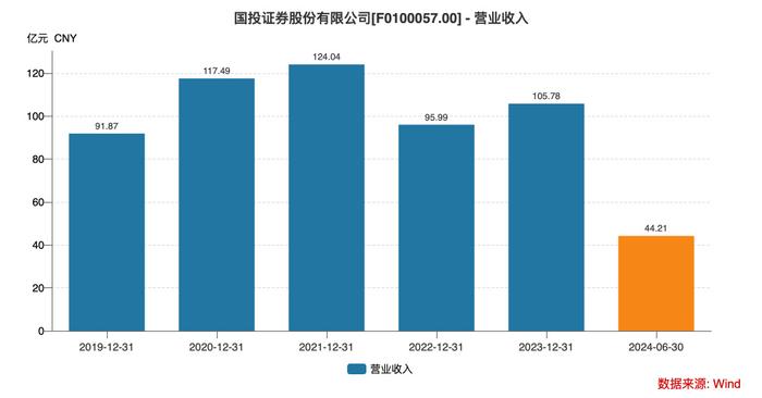 “国投证券动荡：新总经理上任两月，三高管辞职，业绩多指标恶化”