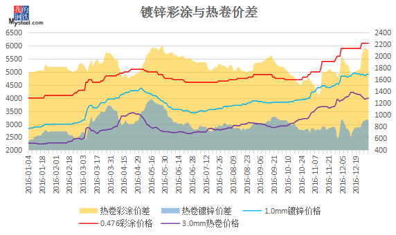 彩涂钢材价格今日报价表及分析