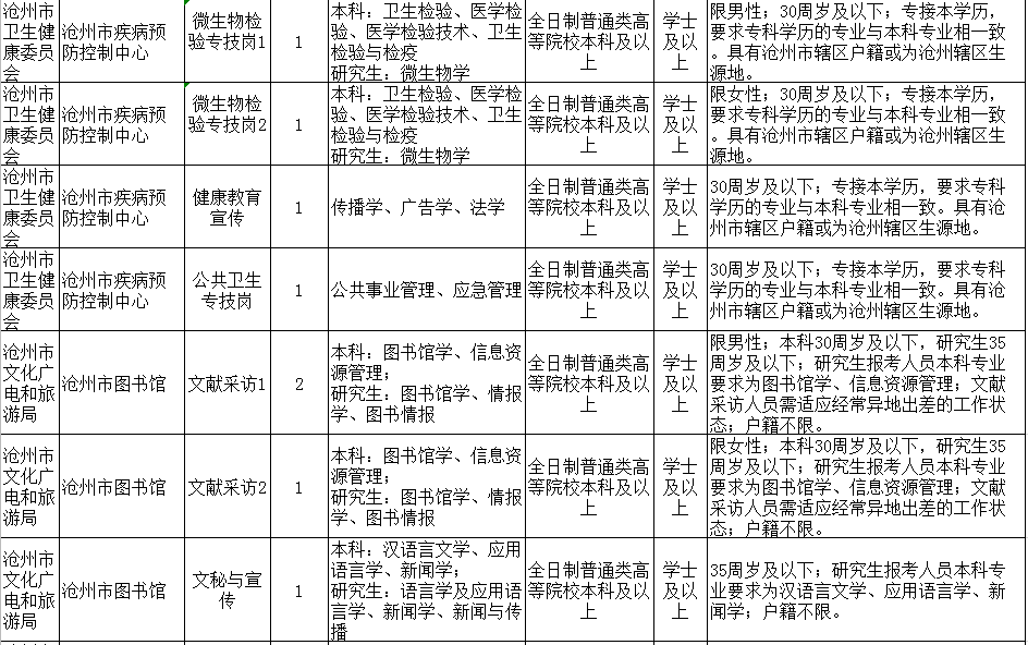 沧州公务员岗位报考条件详解