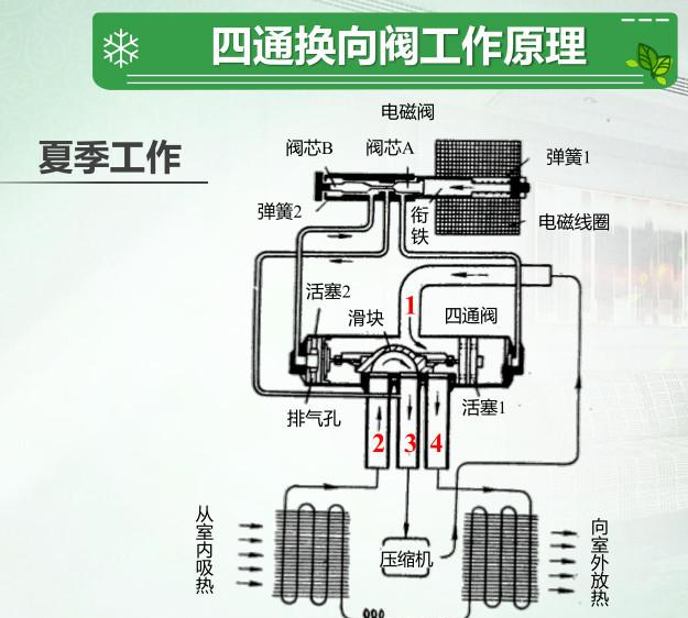 柴油车空调电磁阀，功能、原理与实际应用