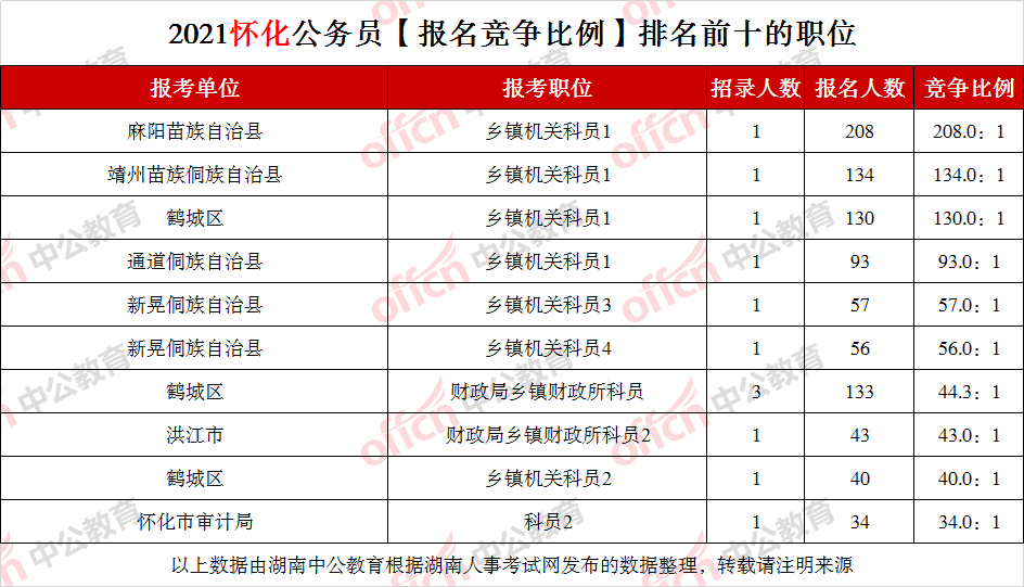 昌都公务员岗位报考条件详解