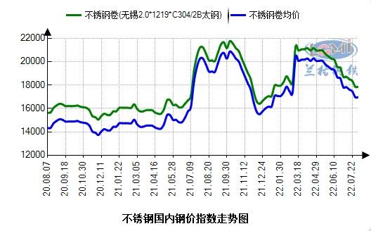 昌都地区不锈钢管价格走势分析