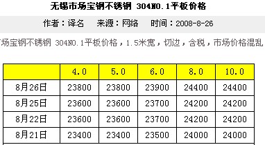 常见不锈钢管价格表及其市场分析