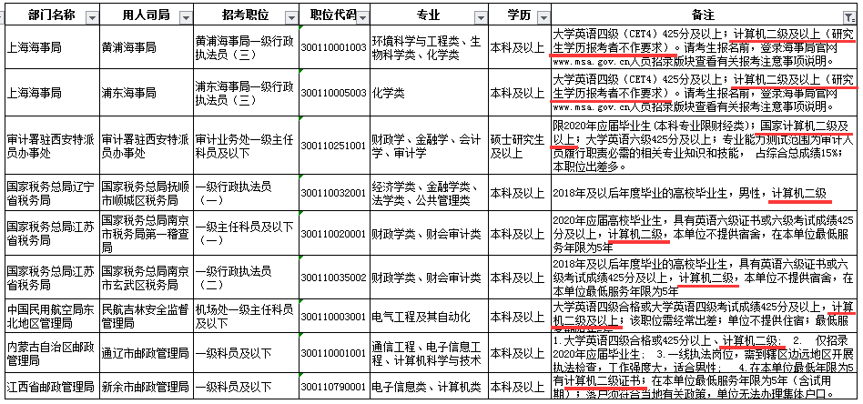 昌邑公务员考试报考条件详解