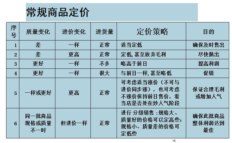 超市百货区定价原则探究