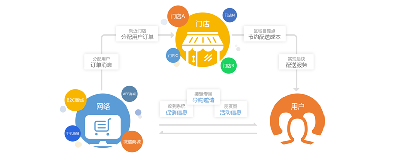 超市与百货的融合，重塑零售业新生态