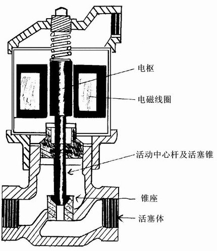 铲车电磁阀，核心组件的工作原理及应用