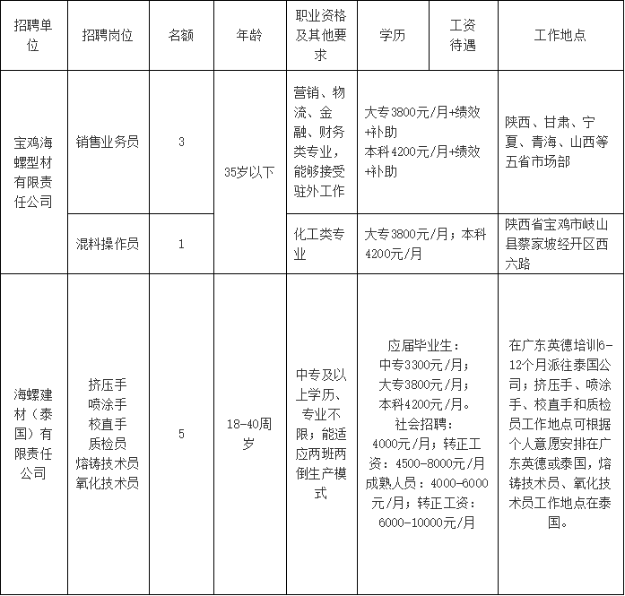 蔡家坡招工最新招聘信息概览