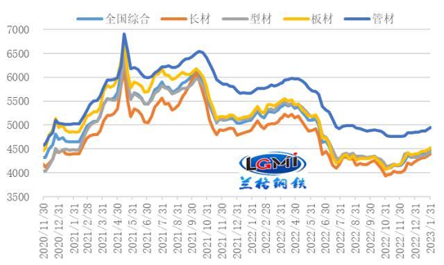 彩钢材价格走势图最新分析与展望