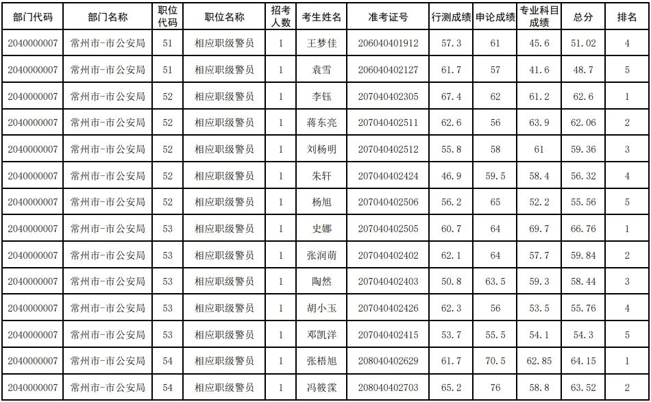 常州公务员报考条件详解