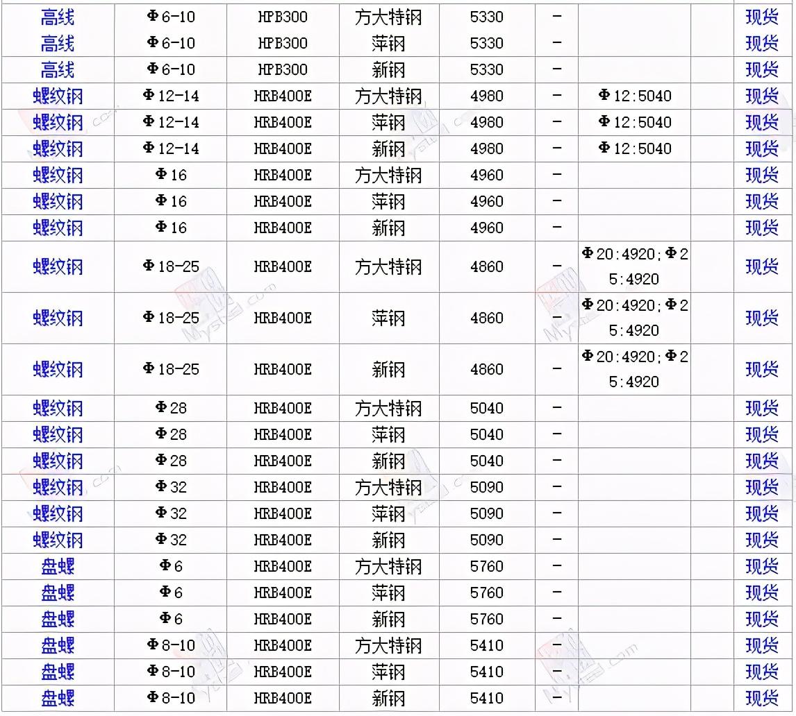 部门今日钢材价格表