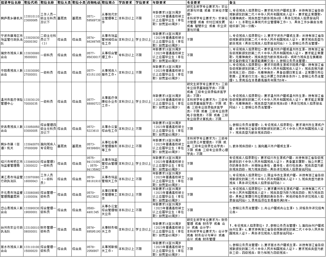 残联考公务员报考条件详解