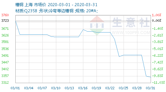 今日槽钢钢材价格分析与展望