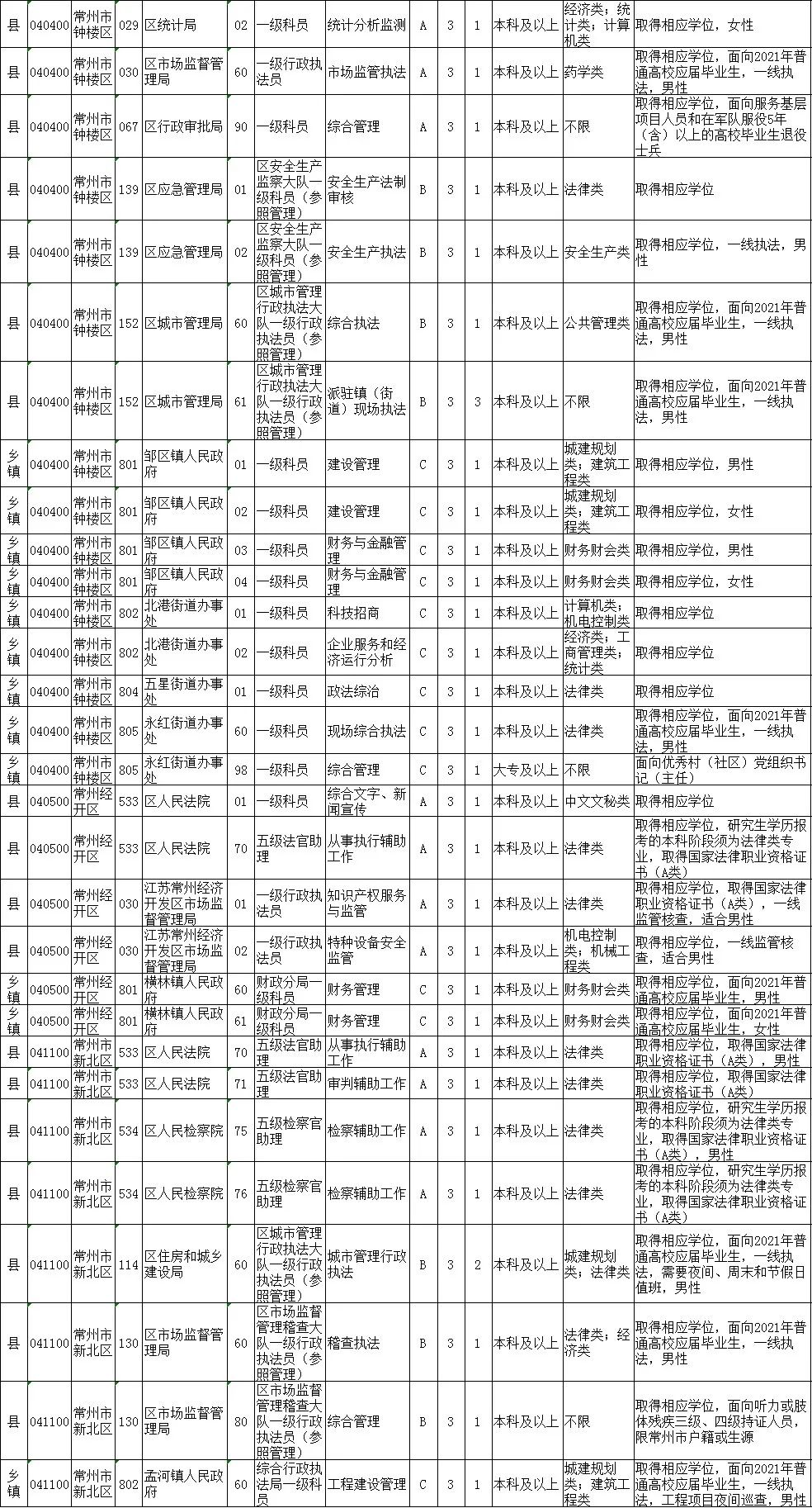 常州公务员遴选报考条件详解