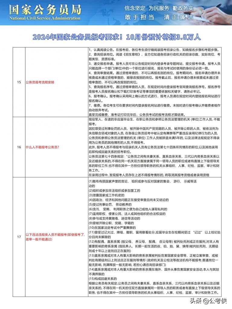 部委考公务员报考条件详解