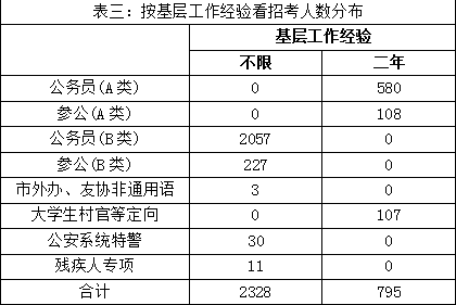 参公的公务员报考条件解析