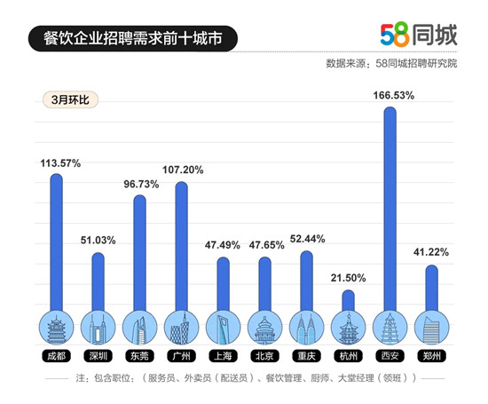 餐饮行业招聘，人才市场的黄金机会