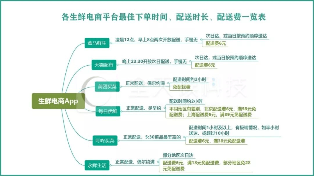 超市百货下单流程详解