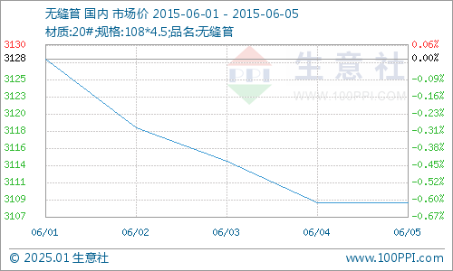 昌吉无缝不锈钢管价格，市场分析与趋势预测