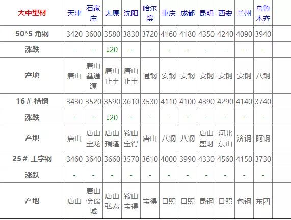 最新槽钢钢材价格走势图及分析