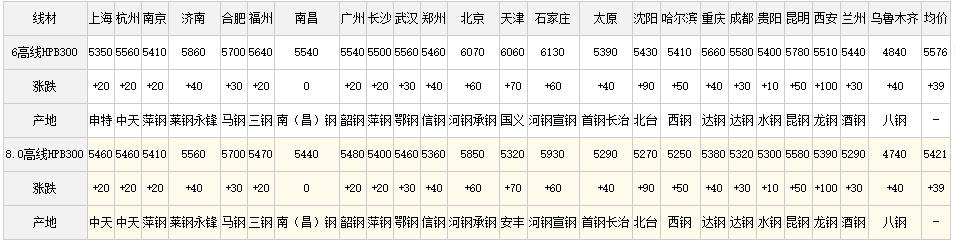 槽钢材价格最新行情走势分析