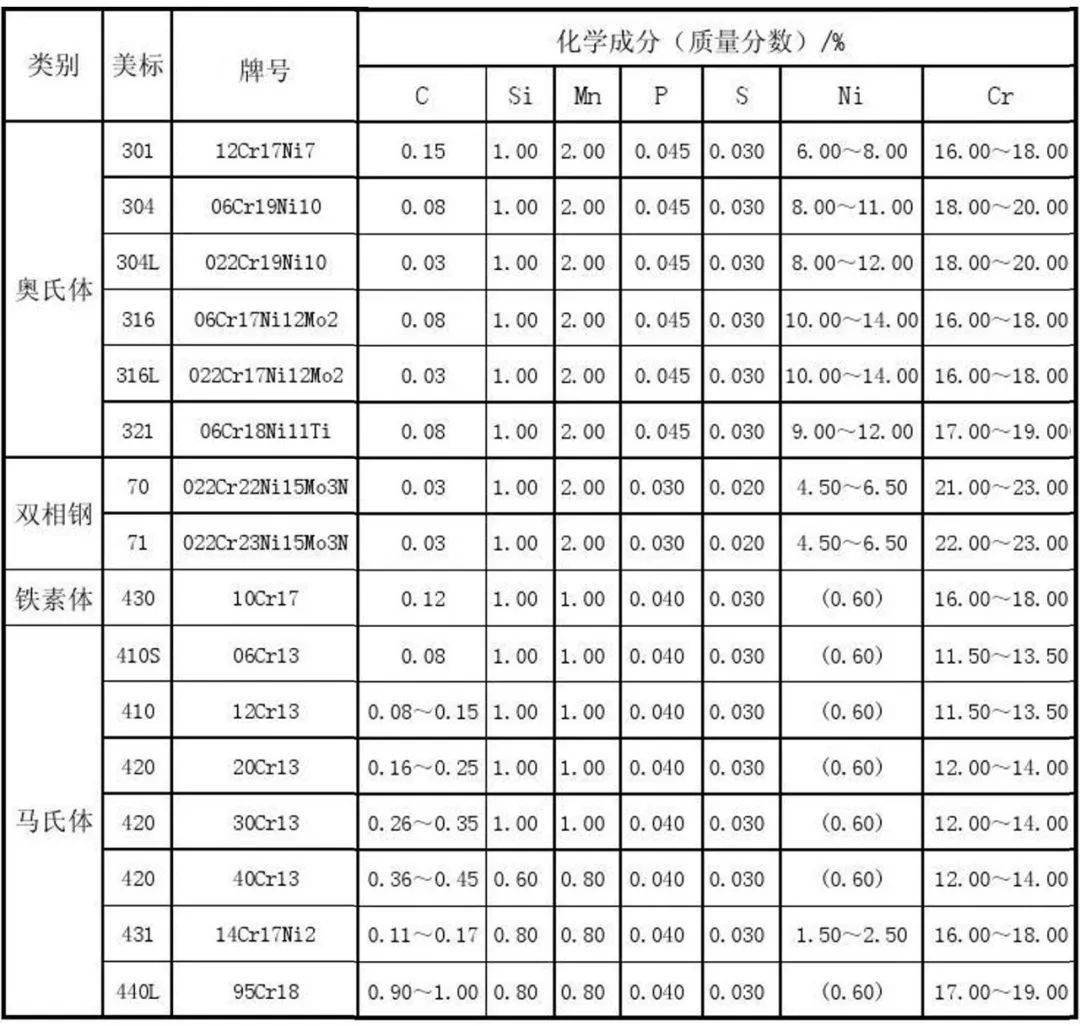 常规不锈钢管的种类与特性