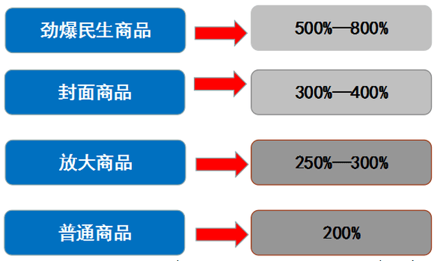 超市百货毛利，解析与提升策略