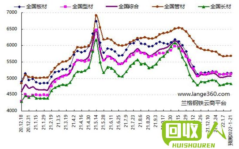 彩钢材价格走势图，市场趋势分析与预测