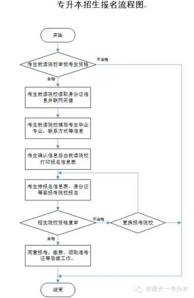 常州专升本报名指南