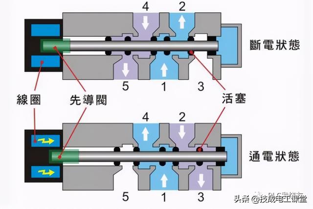 超越电磁阀，探索新的技术路径