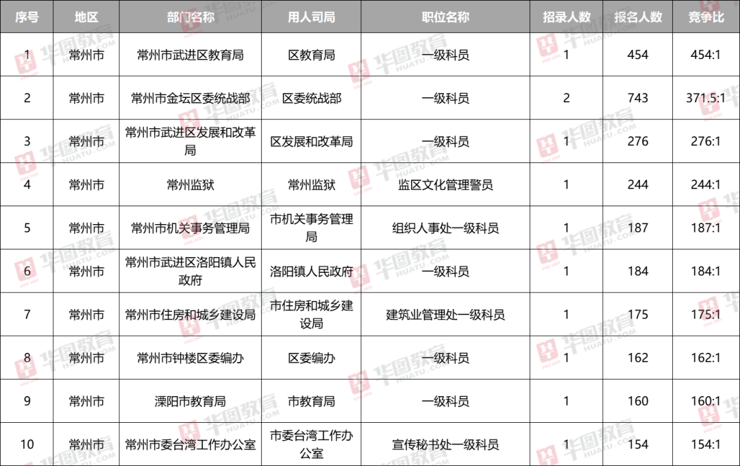 常州乡镇公务员报考条件详解