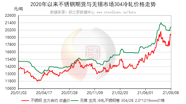 不锈钢管子最新价格动态分析