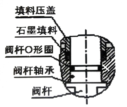 不锈钢截止阀阀杆密封的重要性及其应用优化策略