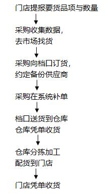 超市百货协同发货策略与实践