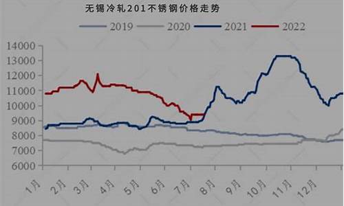 昌都市不锈钢管价格走势分析