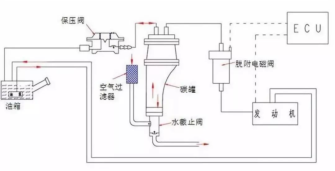 查碳罐电磁阀控制线，深入了解汽车碳罐与电磁阀的关联及故障诊断