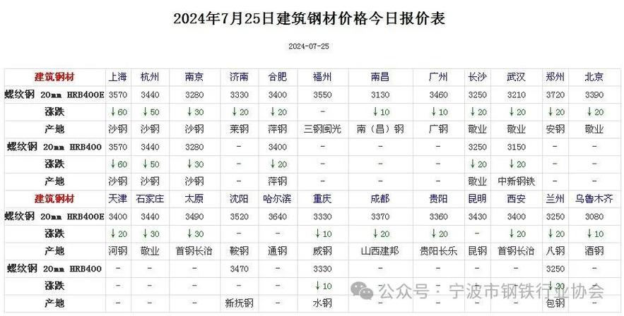 彩钢材价格走势图最新表及其影响因素分析