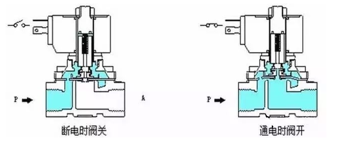常闭型电磁阀，工作原理、应用及优势