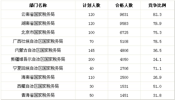 沧州税务公务员报考条件详解