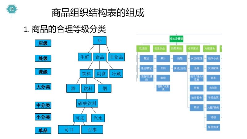 超市百货商品分类，逻辑与策略