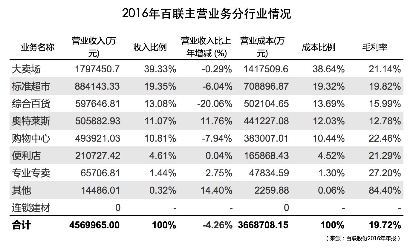 超市百货占比少怎么办，策略与建议