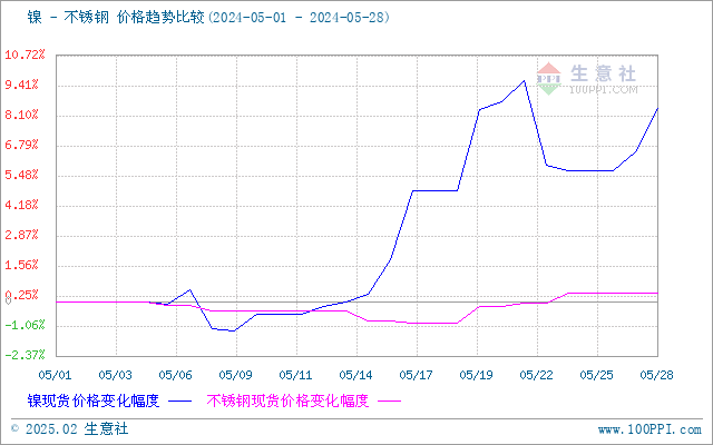 不锈钢管最新价格上涨趋势分析