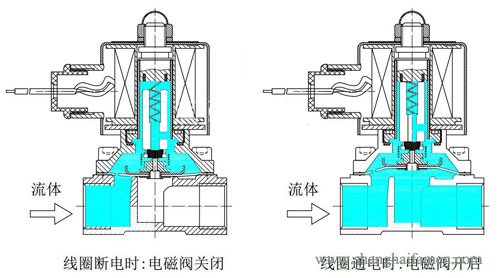 不锈钢系列通用电磁阀，应用、特性及技术发展