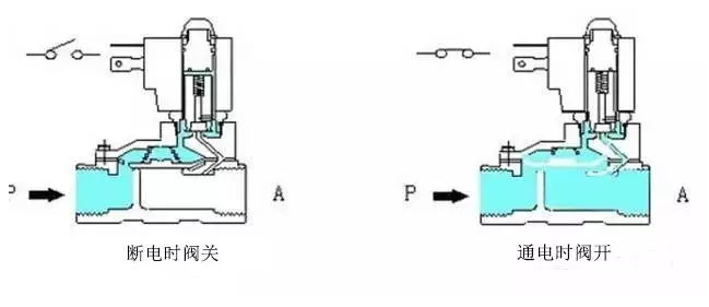 铲车倒车电磁阀，核心组件与工作原理